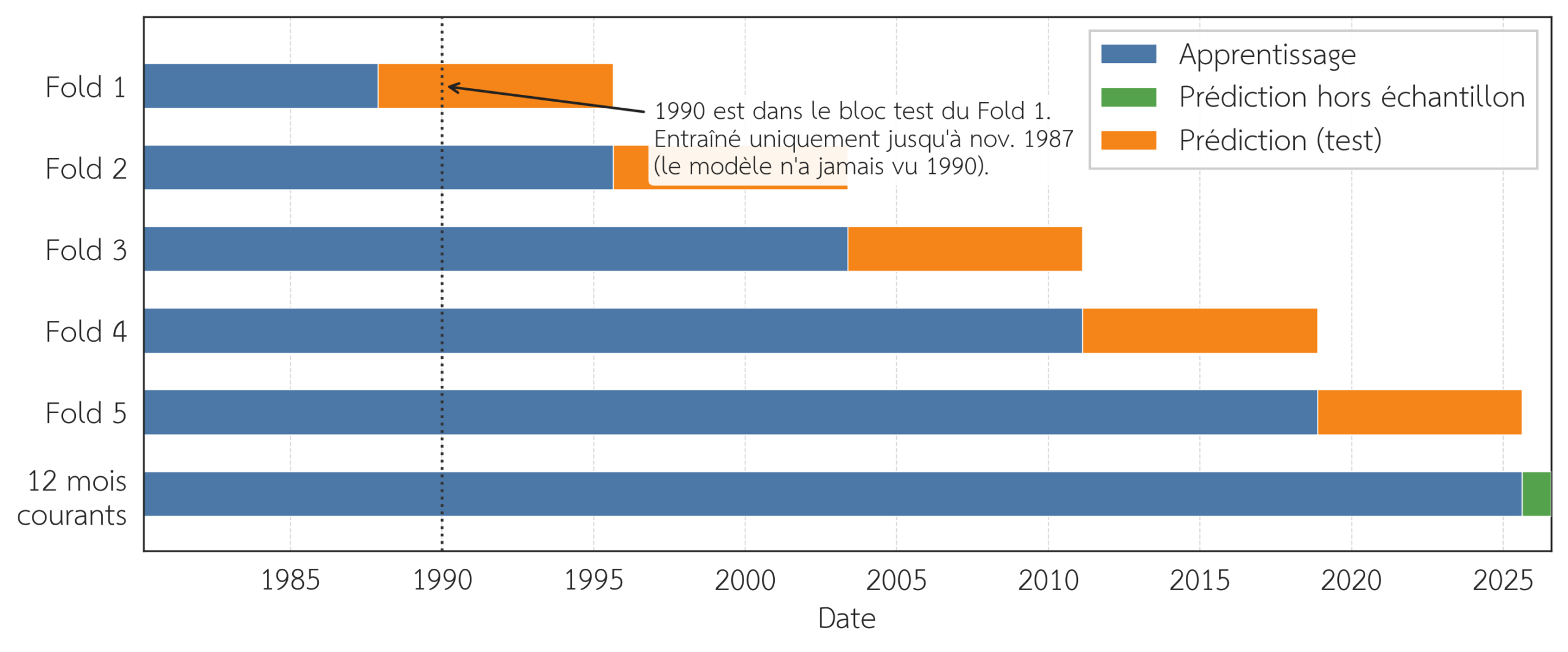 Figure 1 : Validation croisée temporelle (5 « folds »). En 1990, on est dans le bloc test du « Fold » 1 : le modèle n’a vu que les données jusqu’à novembre 1987. Sources : Federal Reserve Economic Data (FRED), Yahoo Finance, Robert Shiller.