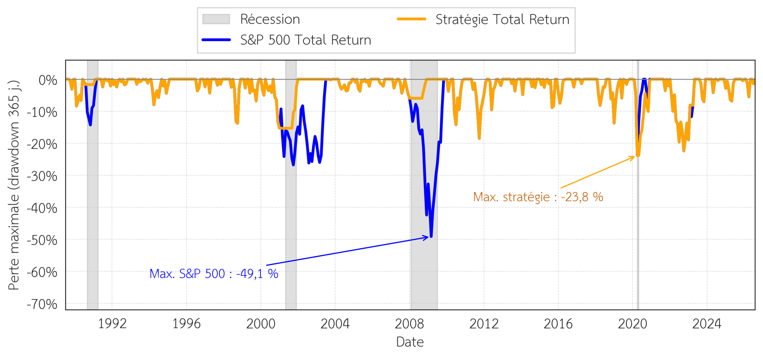 Figure 3 : « Drawdown » glissant 12 mois du S&P 500 (bleu) et de la stratégie (orange), de juillet 1989 à août 2026. Le S&P 500 a perdu jusqu’à -49,1 % sur 12 mois (2008) ; la stratégie s’arrête à -23,8 % (surtout 2020). Sources : FRED, Yahoo Finance, Robert Shiller.