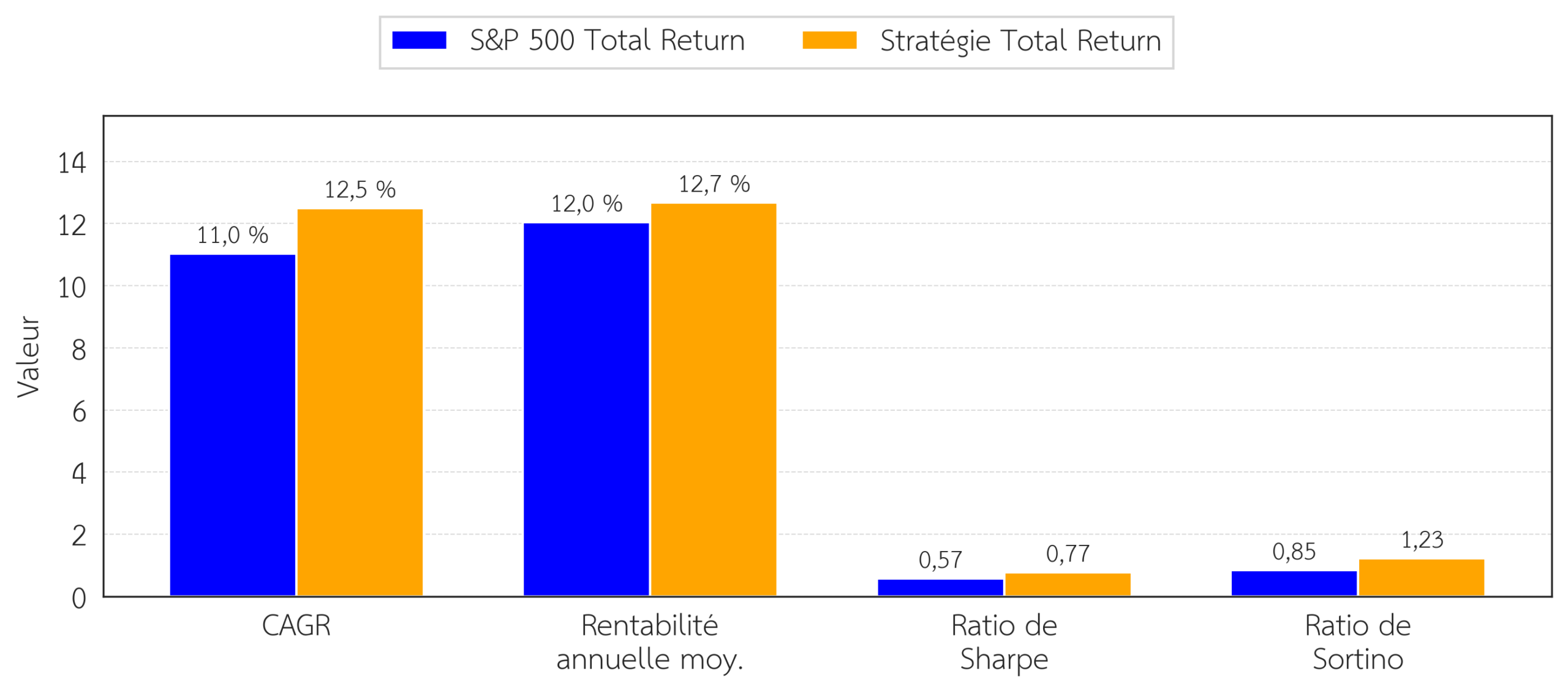 Figure 4 : Gain historique de l’indicateur (juillet 1989 à août 2026) : « CAGR », rentabilité annuelle moyenne, ratios de « Sharpe » et de « Sortino ». Sources : FRED, Yahoo Finance, Robert Shiller.