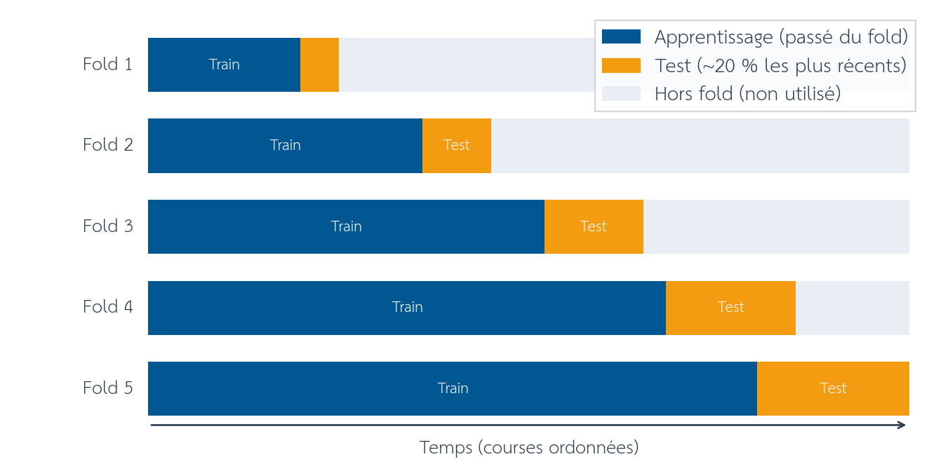 Figure 1 : Validation walk-forward à 5 folds. En bleu : période d’apprentissage (passé du fold, fenêtre croissante). En orange : période de test (~20 % les plus récents). Le modèle ne voit jamais le futur.