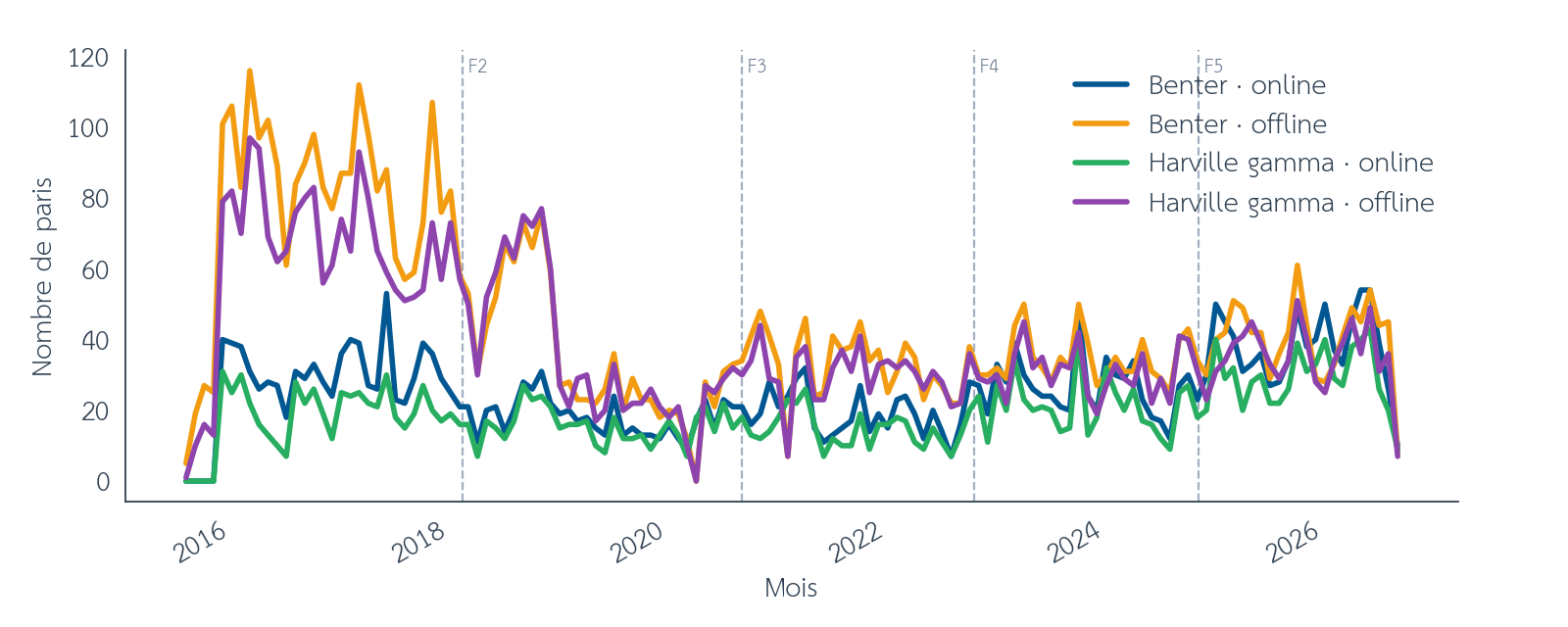 Figure 10 : Bill Benter vs Harville discounté, nombre de paris par mois (online / offline), entre août 2015 et septembre 2026. Les barres verticales en pointillés marquent les limites des folds walk-forward. Source : pmu.fr.