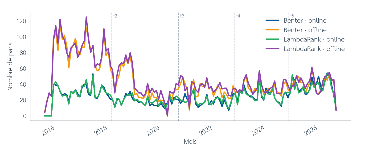 Figure 13 : Bill Benter vs LambdaRank, nombre de paris par mois (online / offline), entre août 2015 et septembre 2026. Les barres verticales en pointillés marquent les limites des folds walk-forward. Source : pmu.fr.