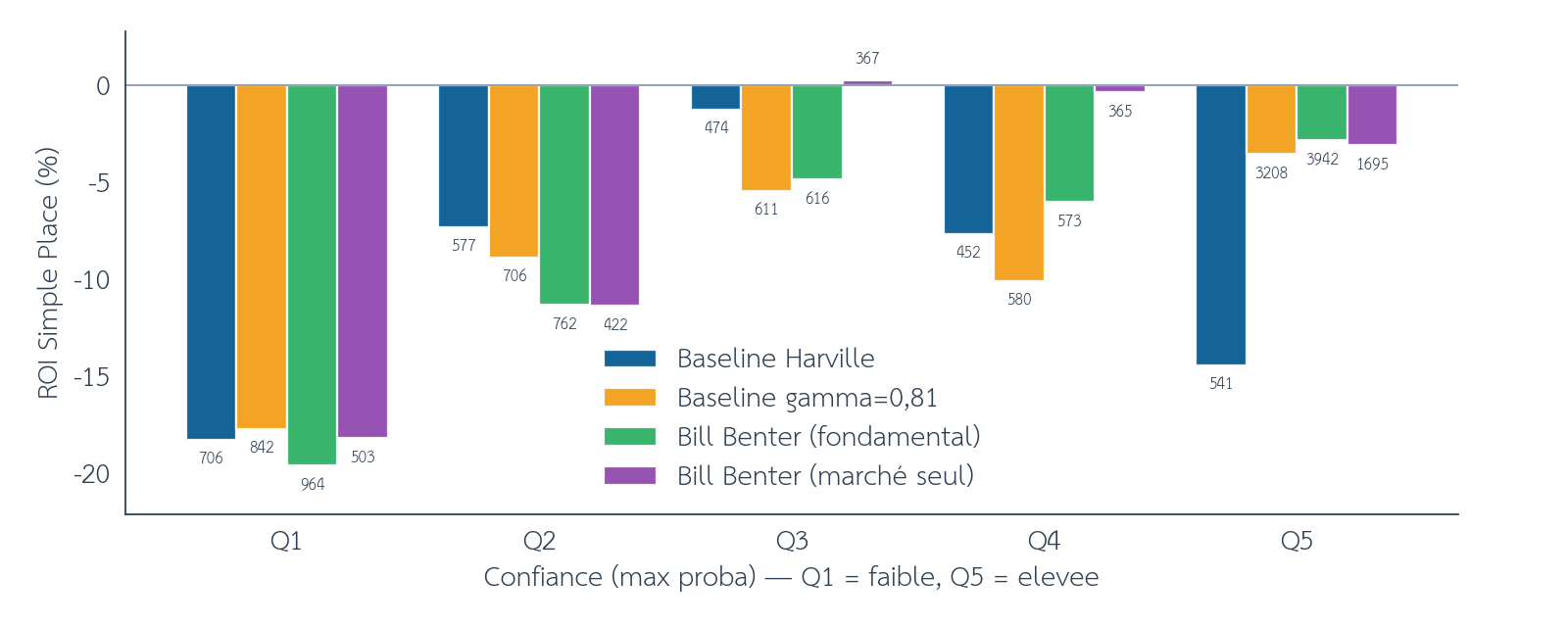 Figure 14 : ROI Simple Placé selon les quintiles de confiance du modèle (Q1 = faible → Q5 = élevée), online et offline agrégés. Le nombre au-dessus de chaque barre est l’effectif, entre août 2015 et septembre 2026. Source : pmu.fr.