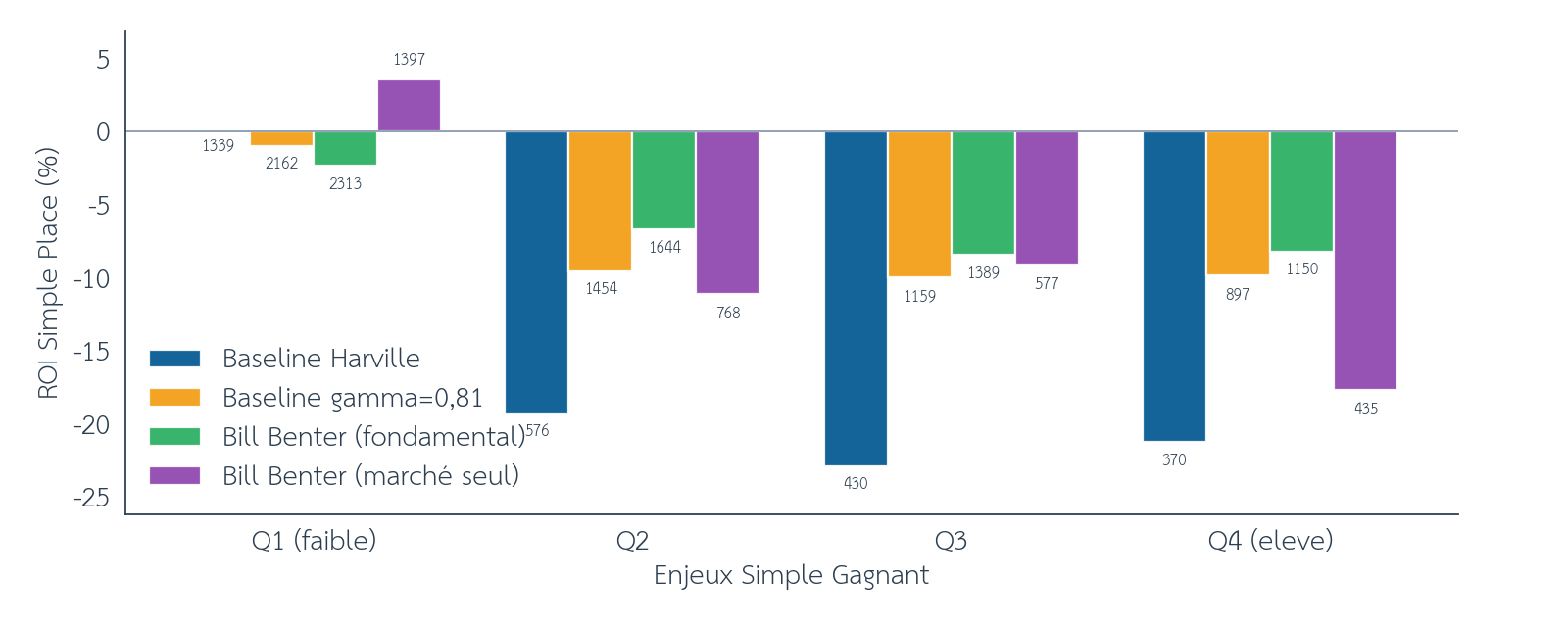Figure 15 : ROI Simple Placé selon les quartiles d’enjeux Simple Gagnant, online et offline agrégés. Effectifs au-dessus des barres, entre août 2015 et septembre 2026. Source : pmu.fr.