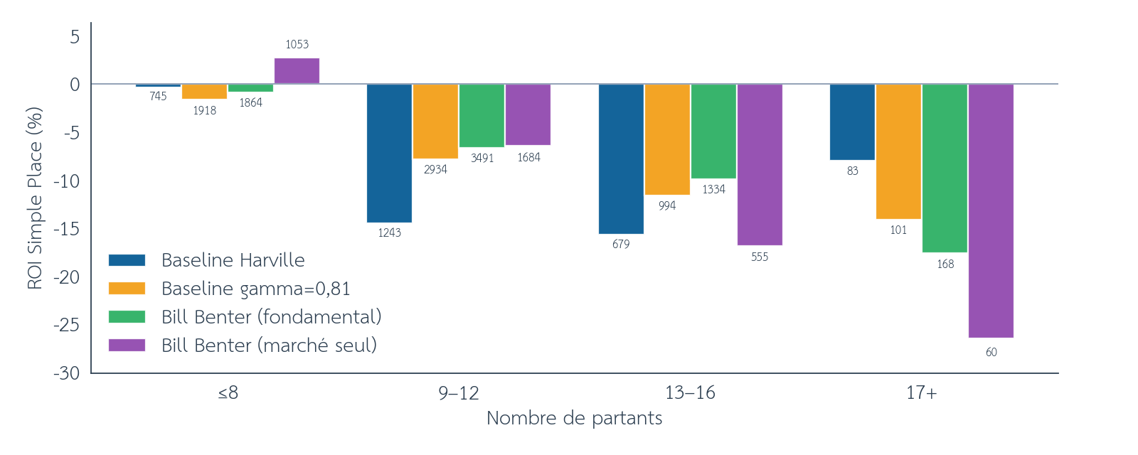Figure 16 : ROI Simple Placé selon le nombre de partants (≤8, 9, 12, 13, 16, 17+), online et offline agrégés. Effectifs au-dessus des barres, entre août 2015 et septembre 2026. Source : pmu.fr.
