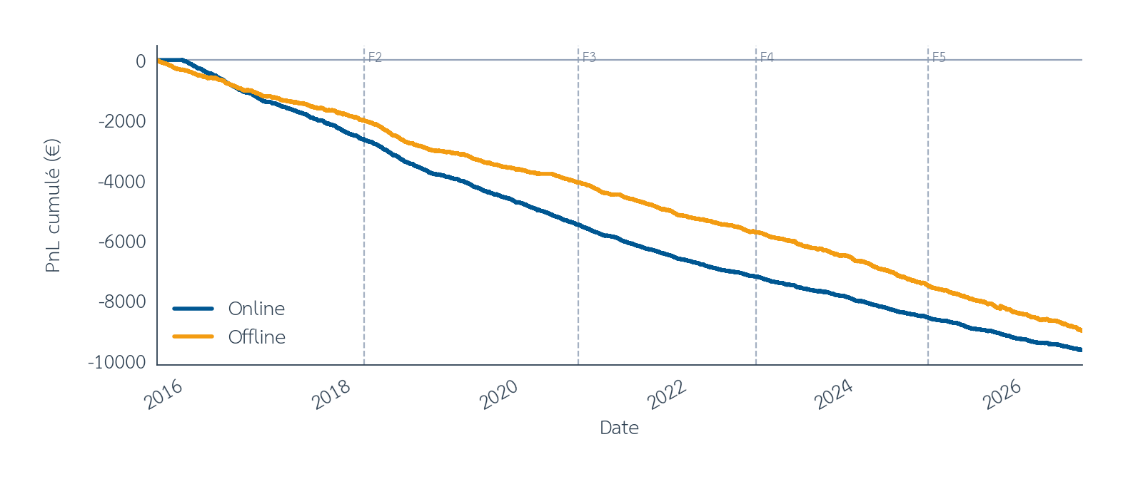 Figure 2 : Harville pur, PnL cumulé sans filtre d’espérance ((EV_{min} = 0)). Online et offline sur le même graphe, entre août 2015 et septembre 2026. Les barres verticales en pointillés marquent les limites des folds walk-forward. Source : pmu.fr.