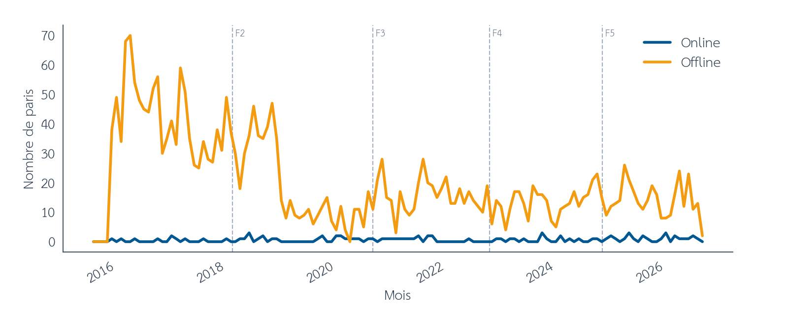 Figure 5 : Harville pur, nombre de paris par mois avec (EV_{min} = 1). Online / offline, entre août 2015 et septembre 2026. Les barres verticales en pointillés marquent les limites des folds walk-forward. Source : pmu.fr.