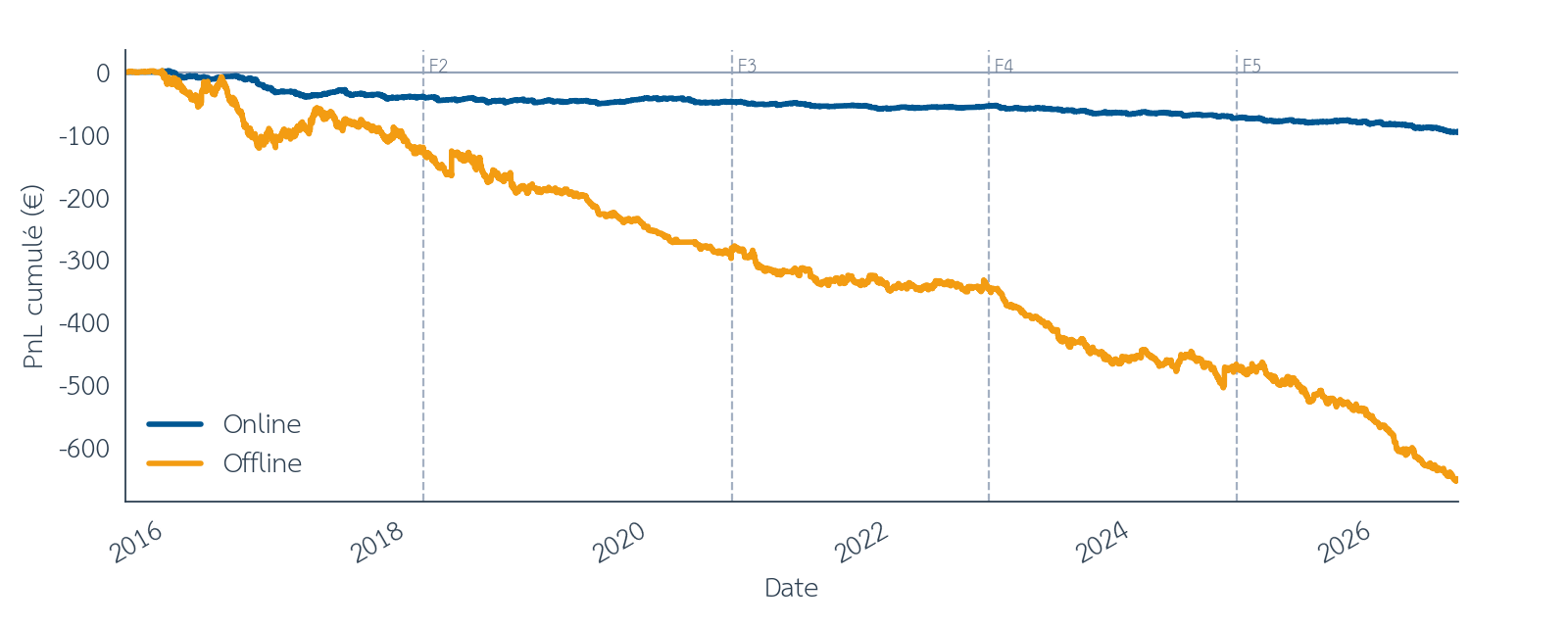 Figure 6 : Harville discounté ((gamma = 0{,}81)), PnL cumulé, online et offline, entre août 2015 et septembre 2026. Les barres verticales en pointillés marquent les limites des folds walk-forward. Source : pmu.fr.
