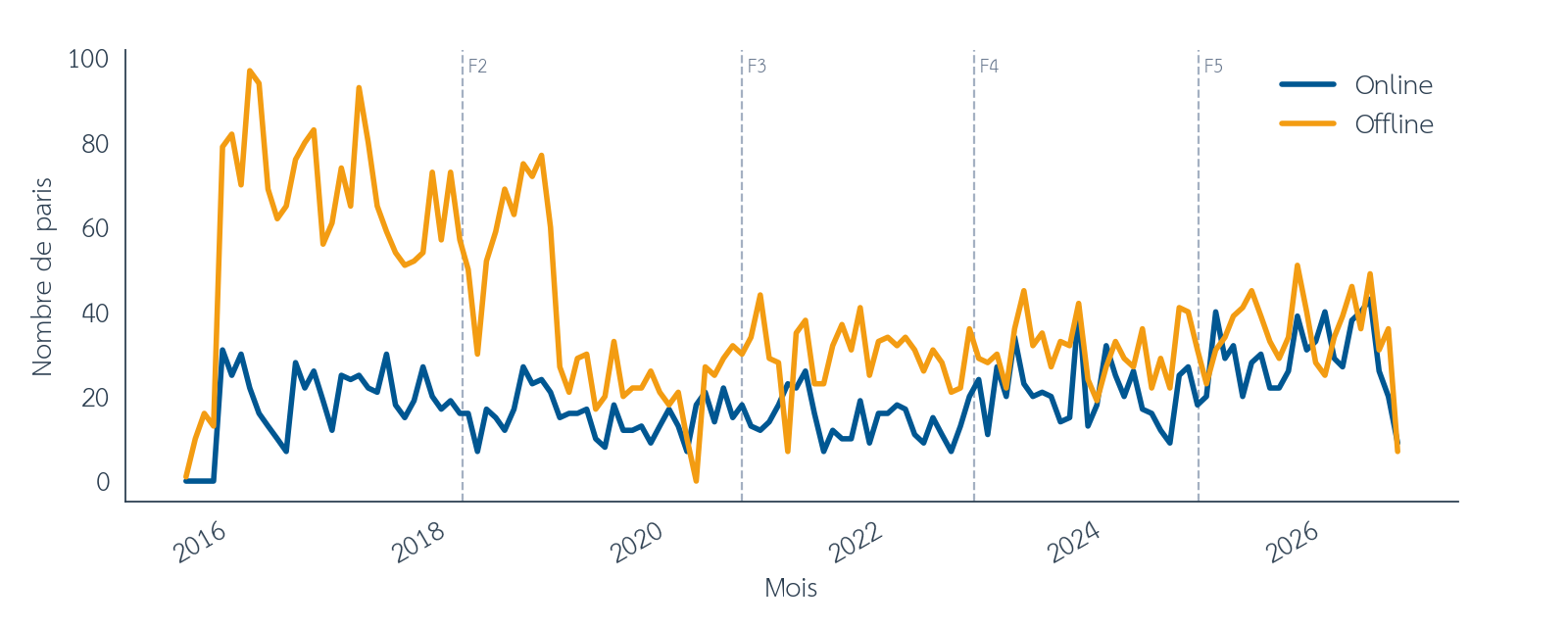 Figure 7 : Harville discounté ((gamma = 0{,}81)), nombre de paris par mois, online / offline, entre août 2015 et septembre 2026. Les barres verticales en pointillés marquent les limites des folds walk-forward. Source : pmu.fr.