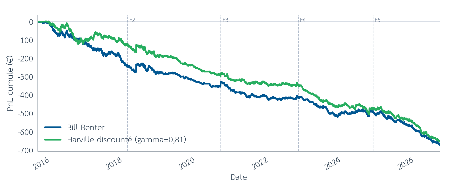 Figure 9 : Bill Benter vs baseline Harville discounté ((gamma = 0{,}81)), PnL cumulé offline, mise plate, entre août 2015 et septembre 2026. Les barres verticales en pointillés marquent les limites des folds walk-forward. Source : pmu.fr.