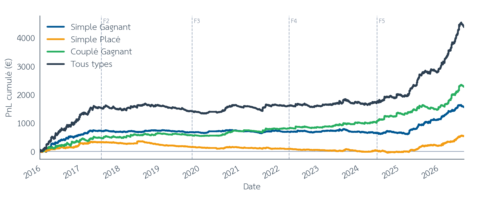 Figure 11 : Effet de structure, PnL cumulé attelé offline, entre décembre 2015 et août 2026. Les barres verticales en pointillés marquent les limites des folds walk-forward. Source : pmu.fr.