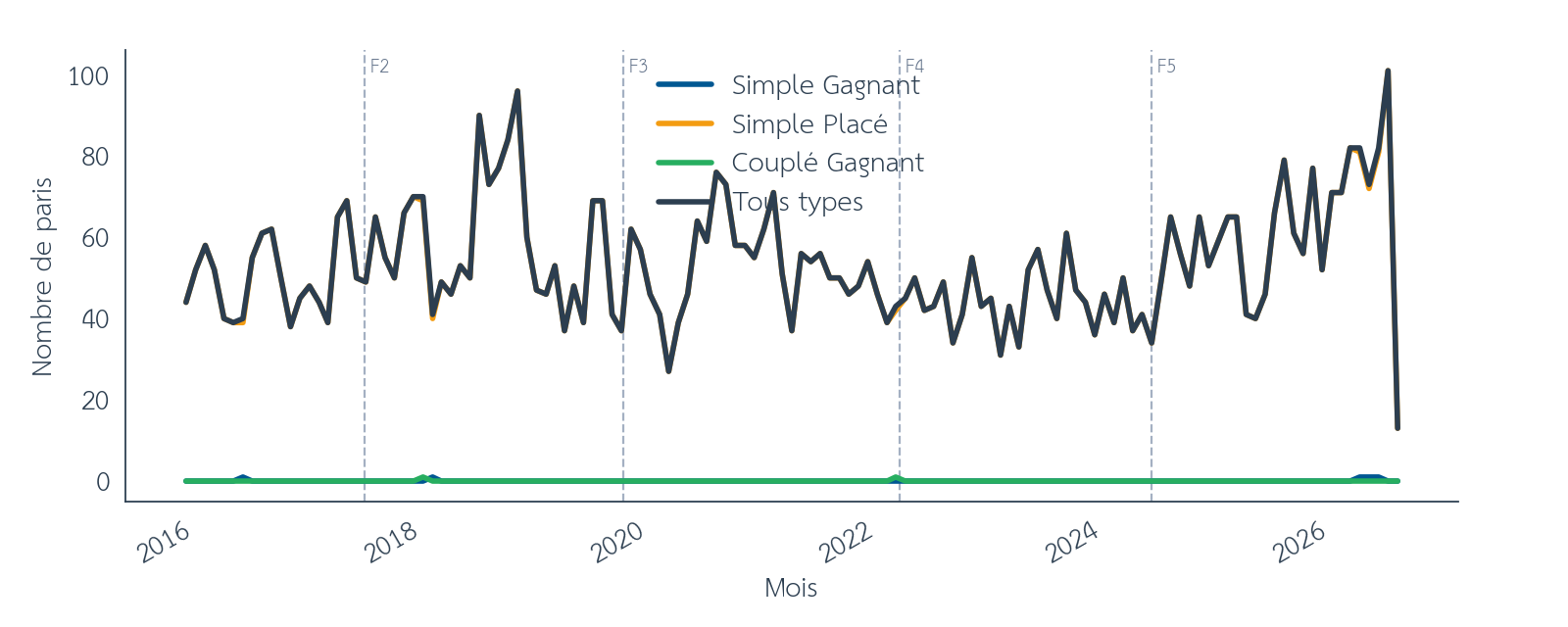 Figure 12 : Effet de structure, nombre de paris par mois attelé online, entre décembre 2015 et août 2026. Les barres verticales en pointillés marquent les limites des folds walk-forward. Source : pmu.fr.