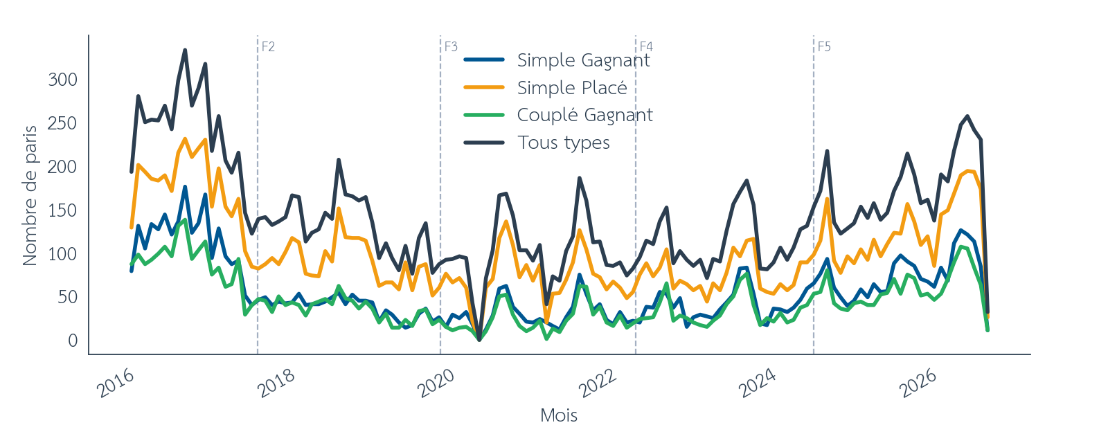 Figure 13 : Effet de structure, nombre de paris par mois attelé offline, entre décembre 2015 et août 2026. Les barres verticales en pointillés marquent les limites des folds walk-forward. Source : pmu.fr.