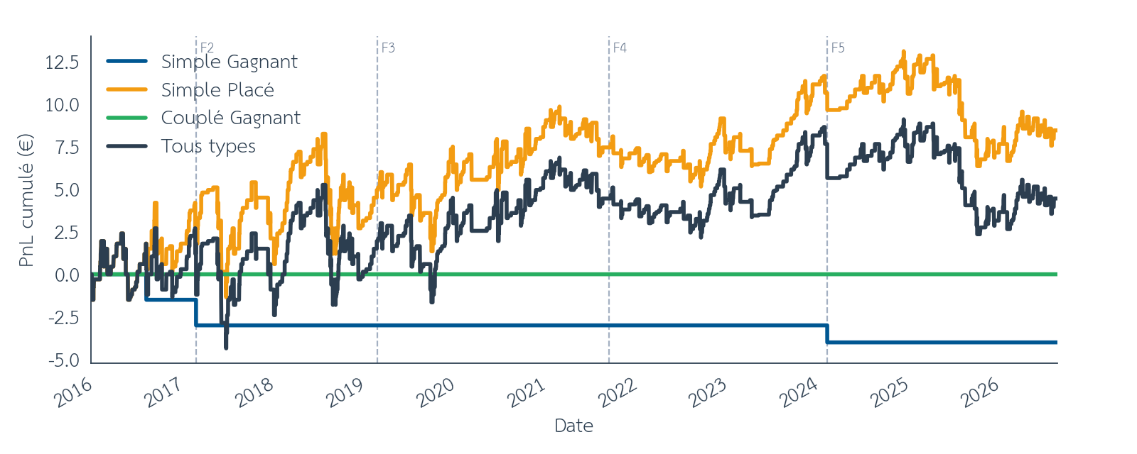 Figure 14 : Effet de structure, PnL cumulé monté online, entre décembre 2015 et août 2026. Les barres verticales en pointillés marquent les limites des folds walk-forward. Source : pmu.fr.
