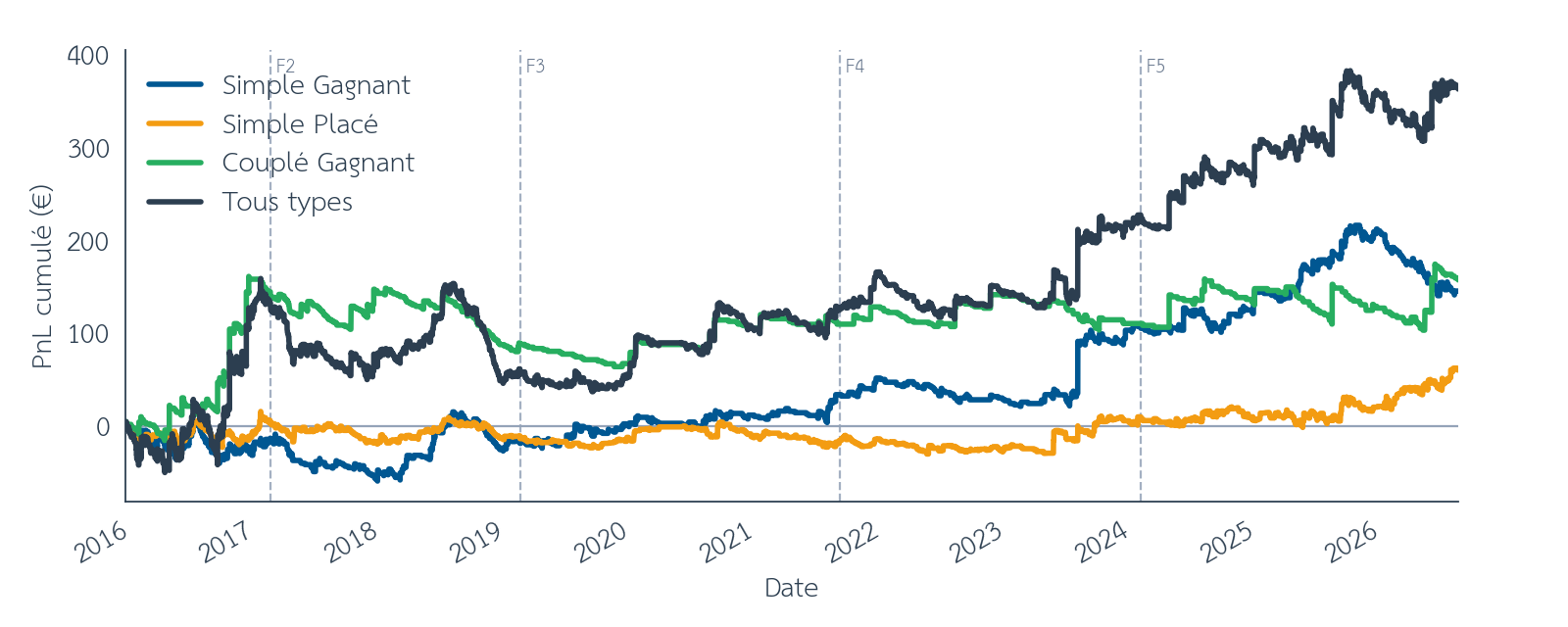 Figure 15 : Effet de structure, PnL cumulé monté offline, entre décembre 2015 et août 2026. Les barres verticales en pointillés marquent les limites des folds walk-forward. Source : pmu.fr.