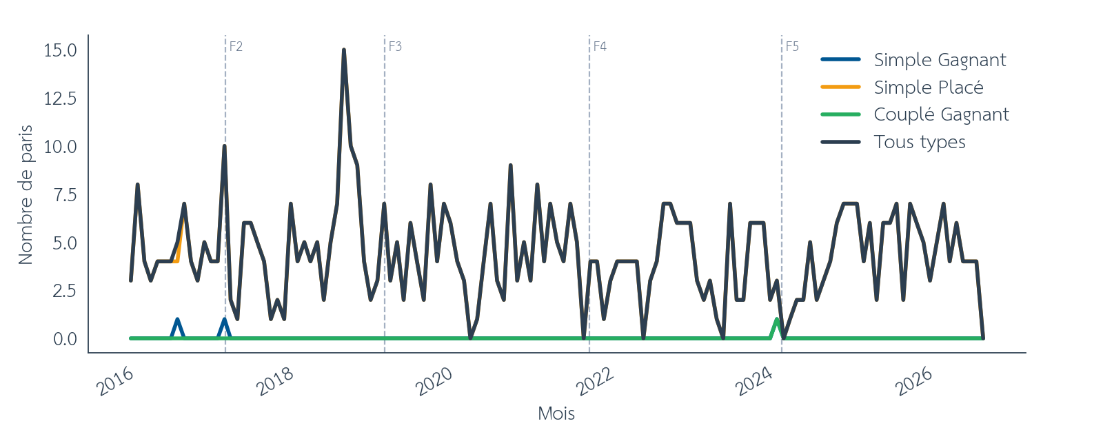 Figure 16 : Effet de structure, nombre de paris par mois monté online, entre décembre 2015 et août 2026. Les barres verticales en pointillés marquent les limites des folds walk-forward. Source : pmu.fr.