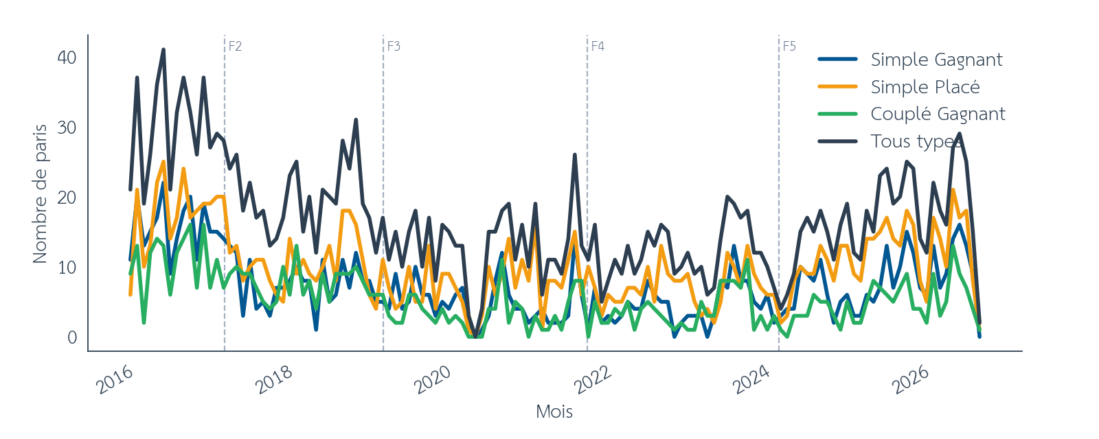 Figure 17 : Effet de structure, nombre de paris par mois monté offline, entre décembre 2015 et août 2026. Les barres verticales en pointillés marquent les limites des folds walk-forward. Source : pmu.fr.