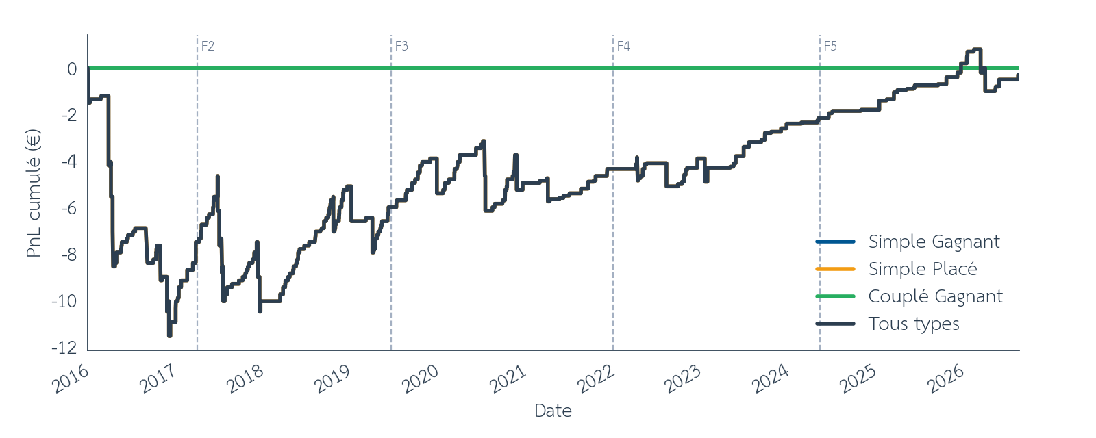Figure 18 : Effet de structure, PnL cumulé haie online, entre décembre 2015 et août 2026. Les barres verticales en pointillés marquent les limites des folds walk-forward. Source : pmu.fr.