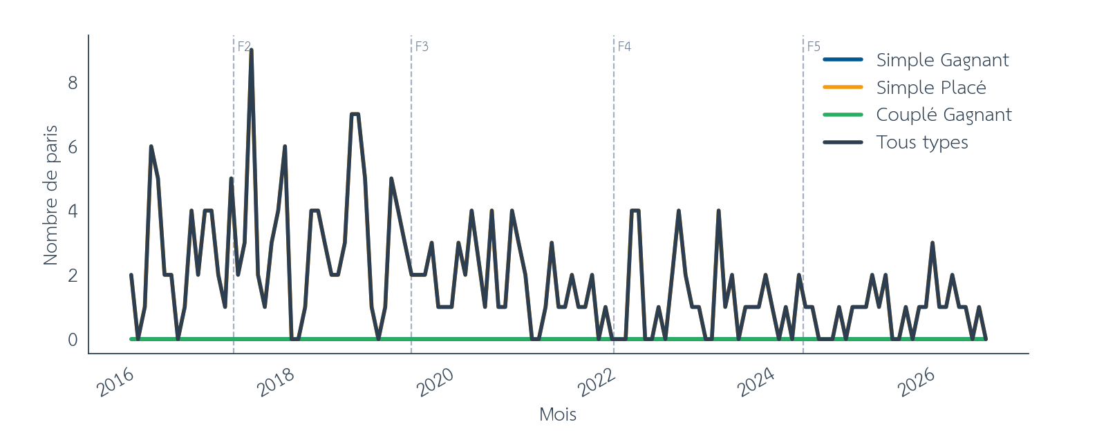 Figure 20 : Effet de structure, nombre de paris par mois haie online, entre décembre 2015 et août 2026. Les barres verticales en pointillés marquent les limites des folds walk-forward. Source : pmu.fr.