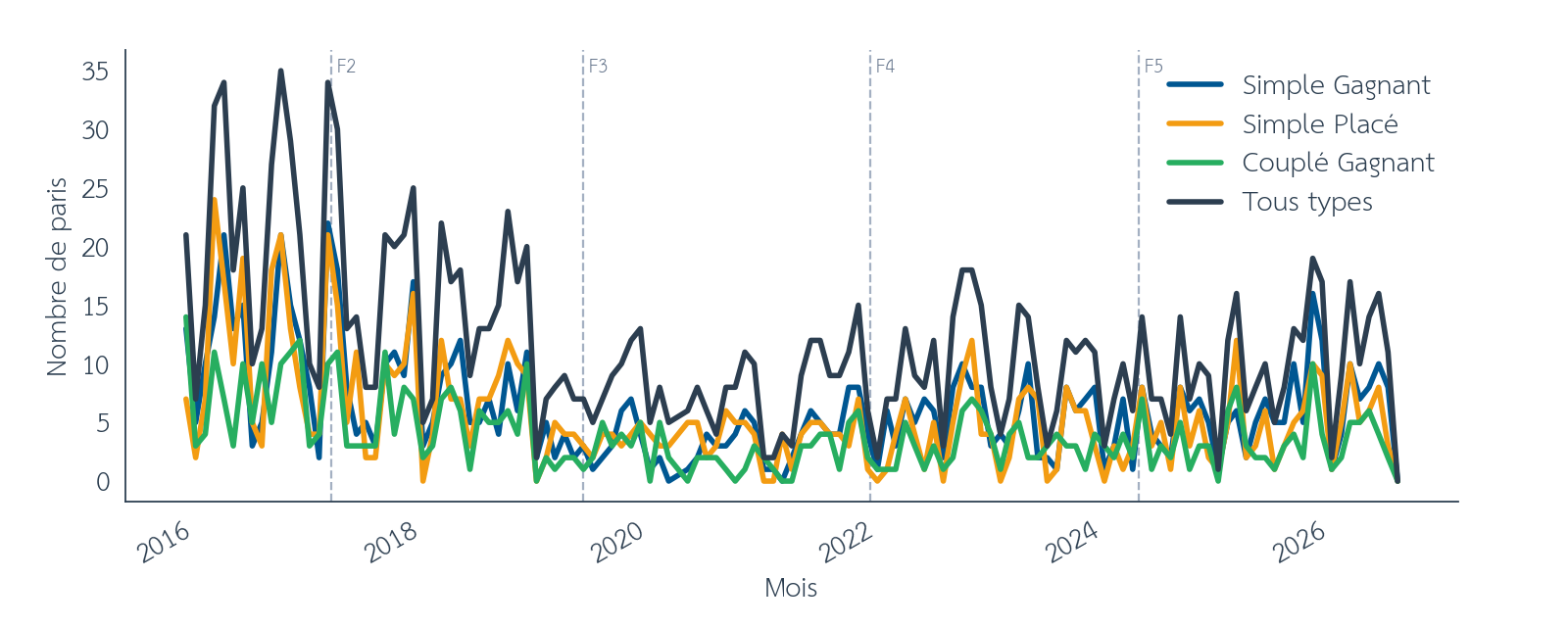 Figure 21 : Effet de structure, nombre de paris par mois haie offline, entre décembre 2015 et août 2026. Les barres verticales en pointillés marquent les limites des folds walk-forward. Source : pmu.fr.