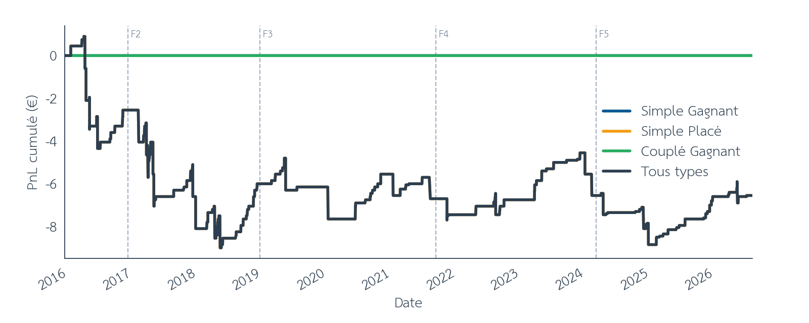 Figure 22 : Effet de structure, PnL cumulé steeple-chase online, entre décembre 2015 et août 2026. Les barres verticales en pointillés marquent les limites des folds walk-forward. Source : pmu.fr.