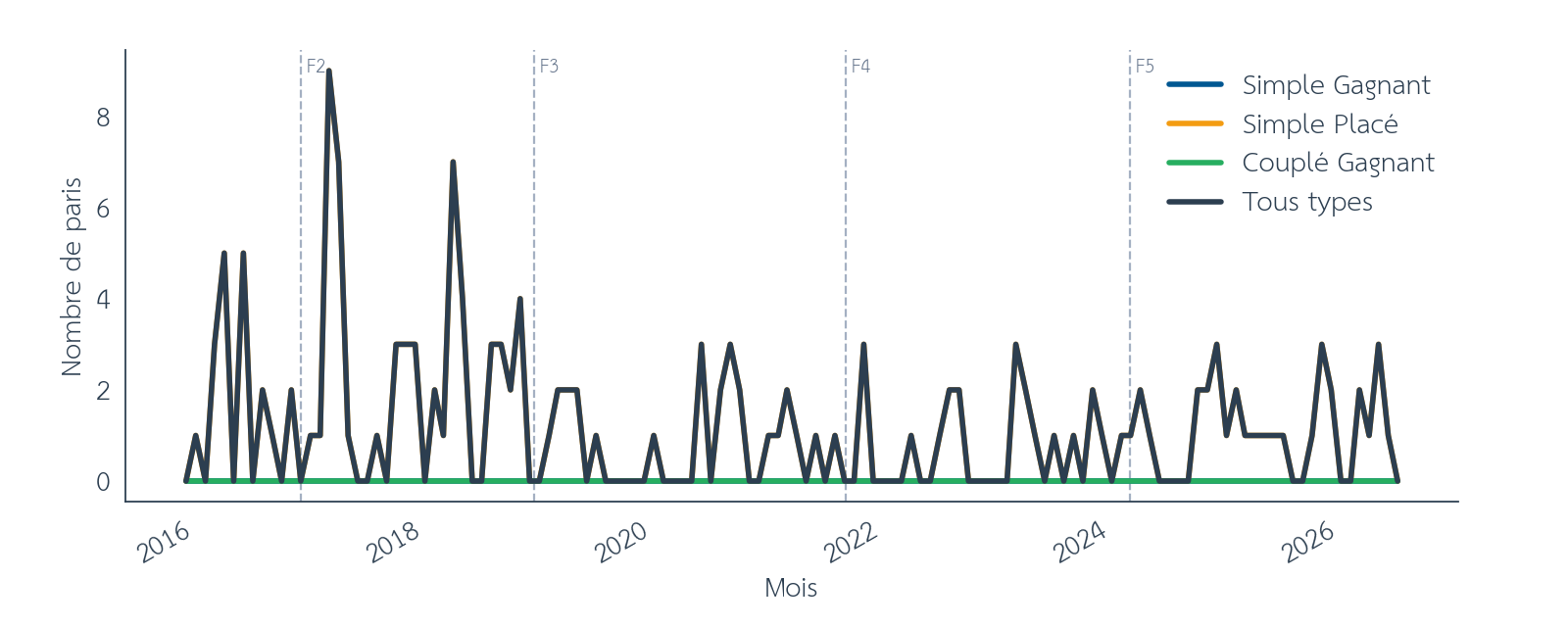 Figure 24 : Effet de structure, nombre de paris par mois steeple-chase online, entre décembre 2015 et août 2026. Les barres verticales en pointillés marquent les limites des folds walk-forward. Source : pmu.fr.