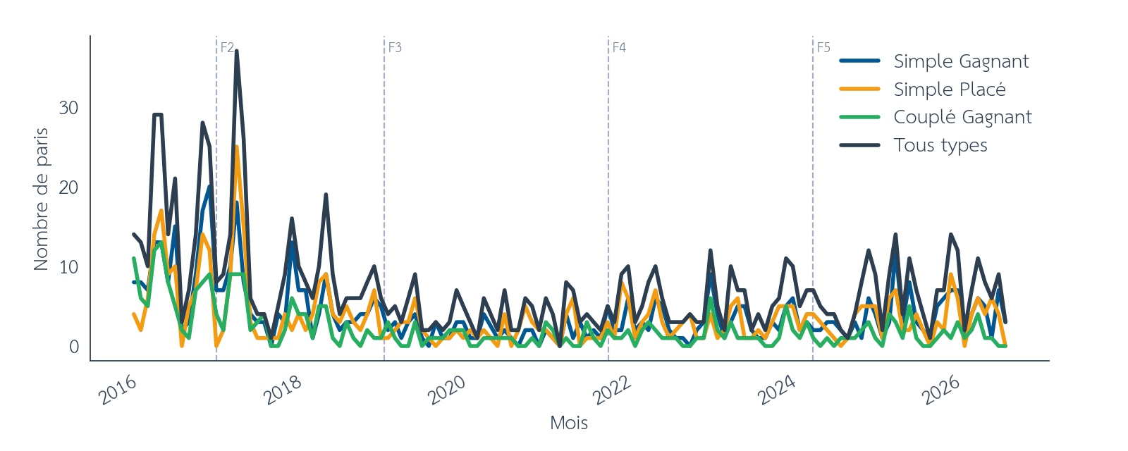 Figure 25 : Effet de structure, nombre de paris par mois steeple-chase offline, entre décembre 2015 et août 2026. Les barres verticales en pointillés marquent les limites des folds walk-forward. Source : pmu.fr.
