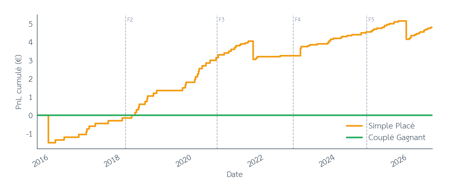 Figure 26 : Arbitrage de pool, PnL cumulé online (Simple Placé, Couplé Gagnant), mise plate, entre décembre 2015 et août 2026. Les barres verticales en pointillés marquent les limites des folds walk-forward. Source : pmu.fr.