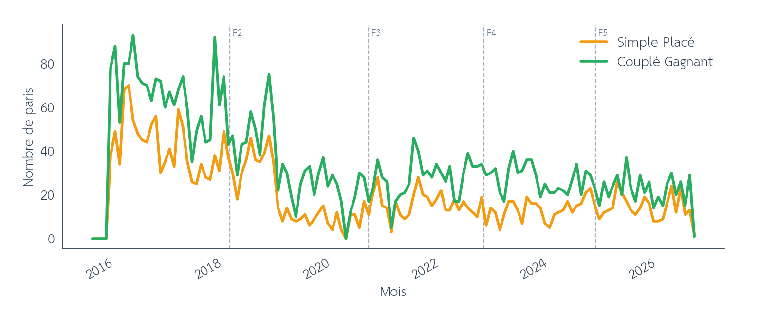 Figure 29 : Arbitrage de pool, nombre de paris par mois offline (Simple Placé, Couplé Gagnant), entre décembre 2015 et août 2026. Les barres verticales en pointillés marquent les limites des folds walk-forward. Source : pmu.fr.
