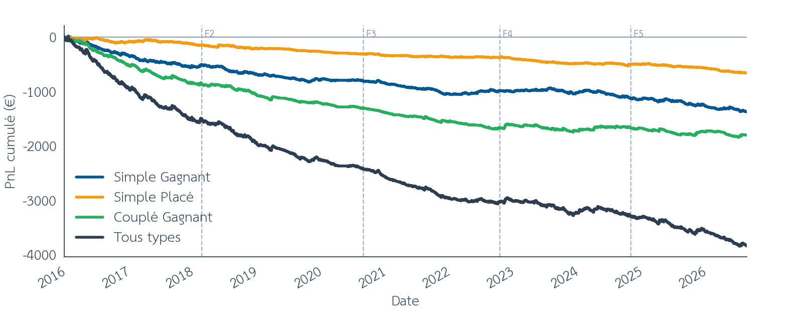 Figure 7 : Effet de structure, PnL cumulé plat offline (Simple Gagnant, Simple Placé, Couplé Gagnant, tous types), entre décembre 2015 et août 2026. Les barres verticales en pointillés marquent les limites des folds walk-forward. Source : pmu.fr.