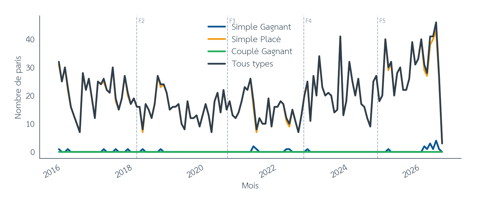 Figure 8 : Effet de structure, nombre de paris par mois plat online, entre décembre 2015 et août 2026. Les barres verticales en pointillés marquent les limites des folds walk-forward. Source : pmu.fr.