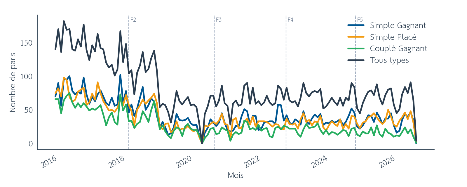 Figure 9 : Effet de structure, nombre de paris par mois plat offline, entre décembre 2015 et août 2026. Les barres verticales en pointillés marquent les limites des folds walk-forward. Source : pmu.fr.