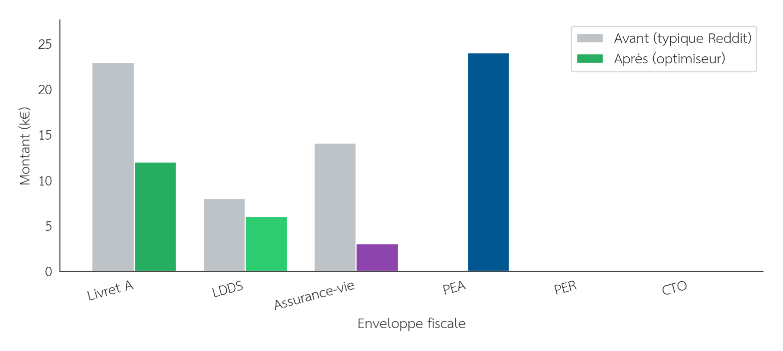 Figure 1 : Avant, Livret A plein, LDDS et AV fonds euros. Après, poche de sécurité réduite, PEA abondé et AV conservée pour la prise de date, sur un patrimoine de 45 k€. Sources : service-public.fr.