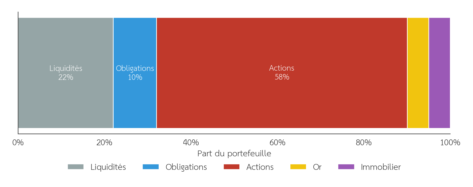 Figure 2 : Mix après optimisation, dans un exemple éducatif de profil équilibré. Les liquidités couvrent la sécurité et une partie de l’horizon 5 ans, tandis que les actions portent la retraite.