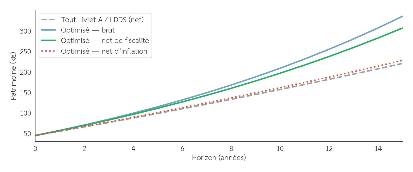Figure 3 : Sur 15 ans, avec 45 k€ de stock et 800 € d’épargne par mois, le scénario « tout Livret A / LDDS » reste plat en réel, tandis que le scénario optimisé s’écarte progressivement, même après fiscalité et inflation. Les hypothèses de rendement sont les proxies long terme de l’outil. Ce n’est p