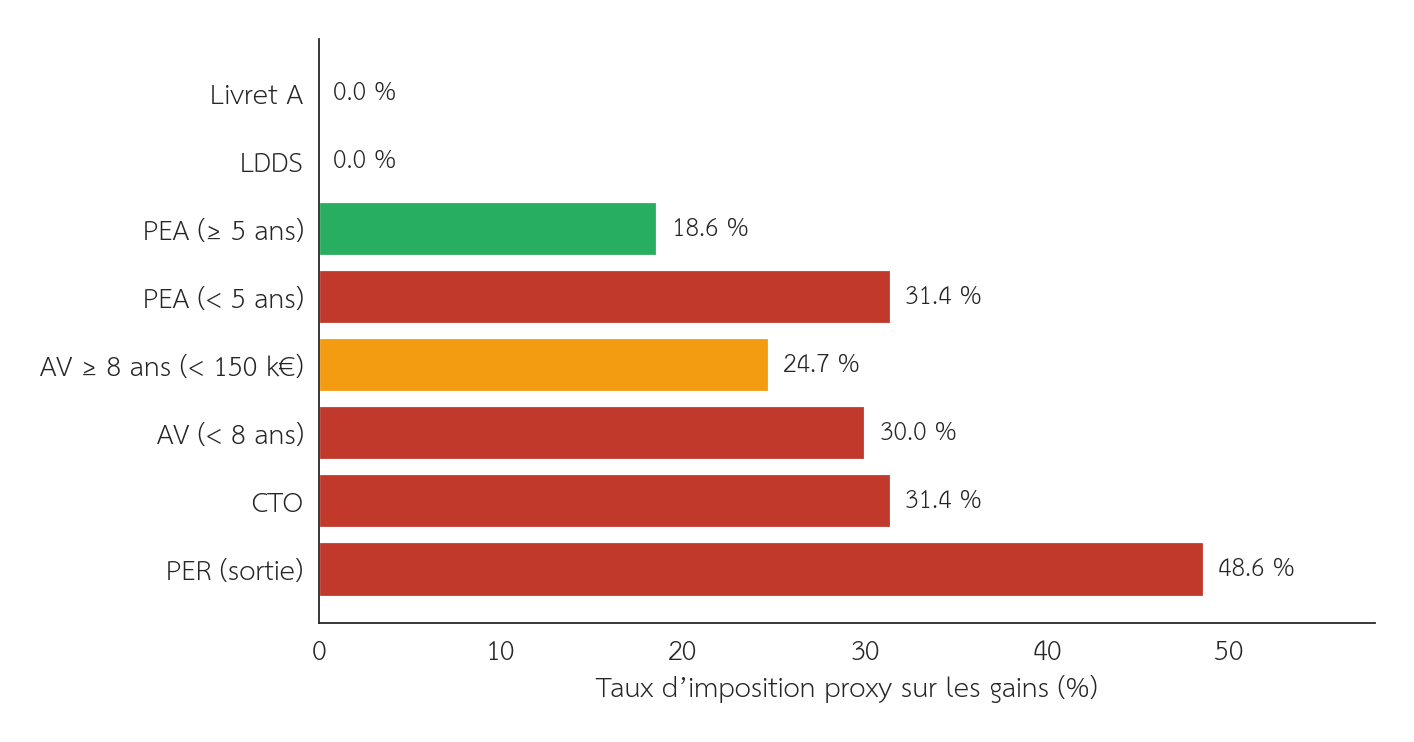 Figure 4 : Comparaison des taux d’imposition proxy sur les gains par enveloppe, avec les paramètres 2026. Ce n’est pas un avis fiscal personnalisé. C’est le levier que le solveur utilise pour préférer un PEA mature à un CTO, ou une AV mature à une AV jeune, toutes choses égales par ailleurs.
