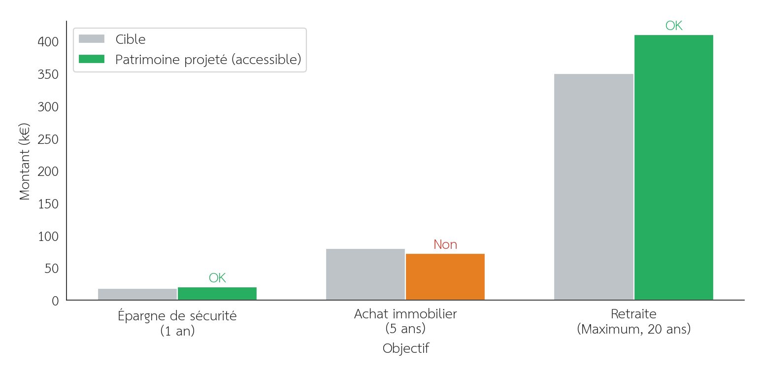 Figure 5 : Cible et patrimoine projeté accessible pour trois objectifs simultanés. S’il manque de l’argent pour l’apport à 5 ans, l’outil le signale, ce qui est plus utile qu’un conseil générique du type « mets tout en ETF World ».