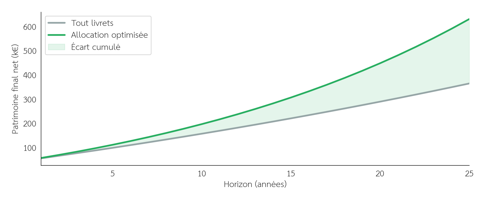 Figure 6 : Patrimoine final net selon l’horizon, de 1 à 25 ans, à épargne constante. Plus l’horizon s’allonge, plus le coût d’opportunité des livrets « en trop » devient visible.